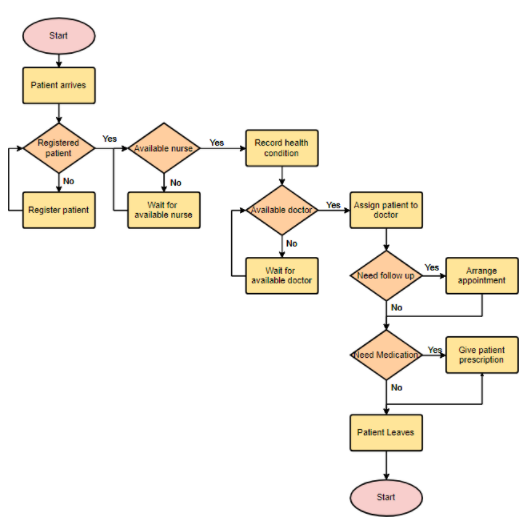 Process Mapping and Its Benefits