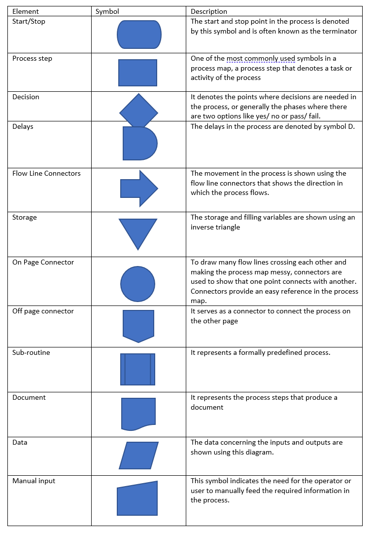 elements-of-a-flowchart-six-sigma-training-and-jobs-australia