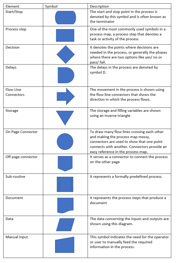 flow chart - Six Sigma Training and Jobs Australia